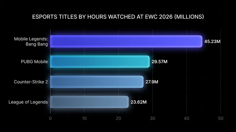 Mobile titles MLBB and PUBG Mobile comfortably outpaced traditional PC heavyweights in total watch time.