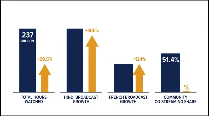 Regional languages and community co-streams drove the bulk of the tournament's year-over-year viewership growth.