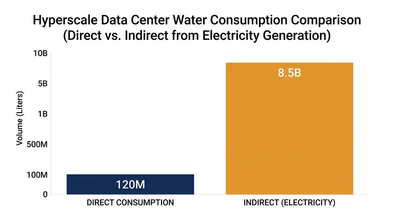 A data center's indirect water footprint from power generation often dwarfs its direct on-site cooling usage.