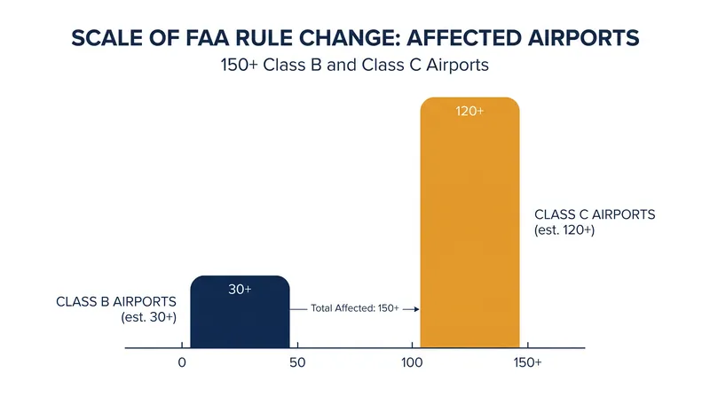 The rule change affects more than 150 of the busiest airports in the United States.