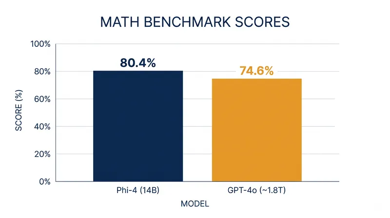 Despite having a fraction of the parameters, specialized small models are achieving higher accuracy on strict mathematical evaluations.