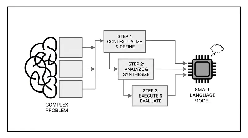 Blueprints act as cognitive scaffolding, allowing small models to execute multi-step logic without losing context.