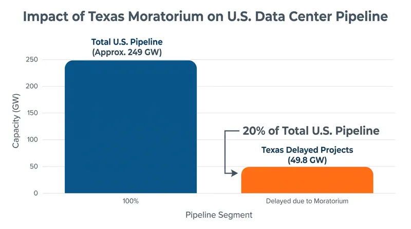 The Texas pause affects roughly one-fifth of the total U.S. data center development pipeline.