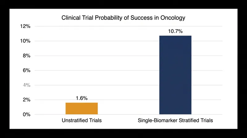 Traditional single-biomarker stratification improves trial success rates, but multi-modal AI aims to push these probabilities significantly higher.