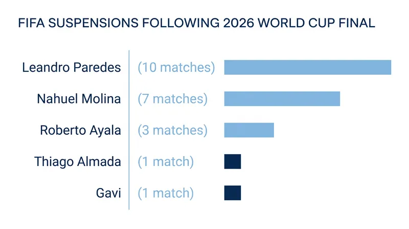 Match bans issued by FIFA's Disciplinary Committee following the 2026 World Cup final.