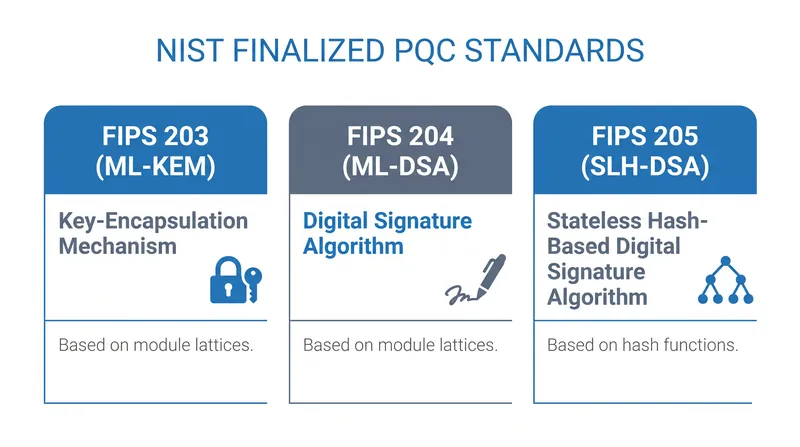 NIST finalized its first three post-quantum cryptography standards in August 2024.