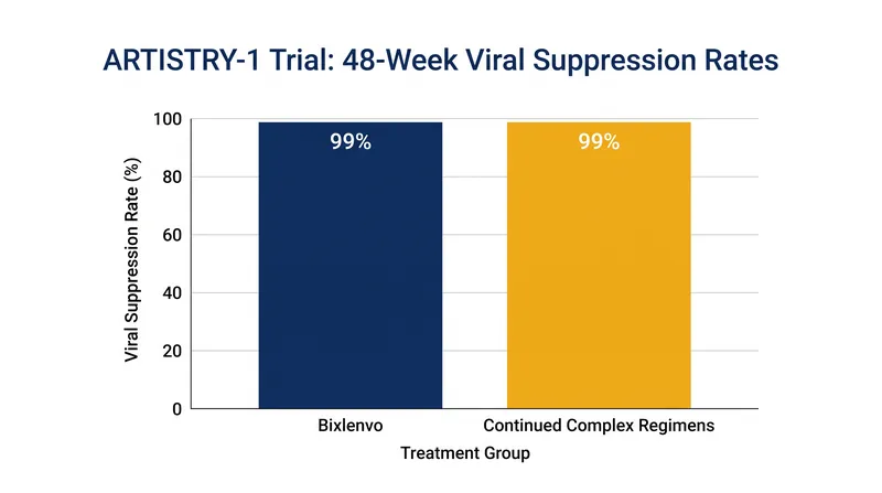 In the ARTISTRY-1 trial, switching to Bixlenvo maintained viral suppression as effectively as complex multi-pill regimens.