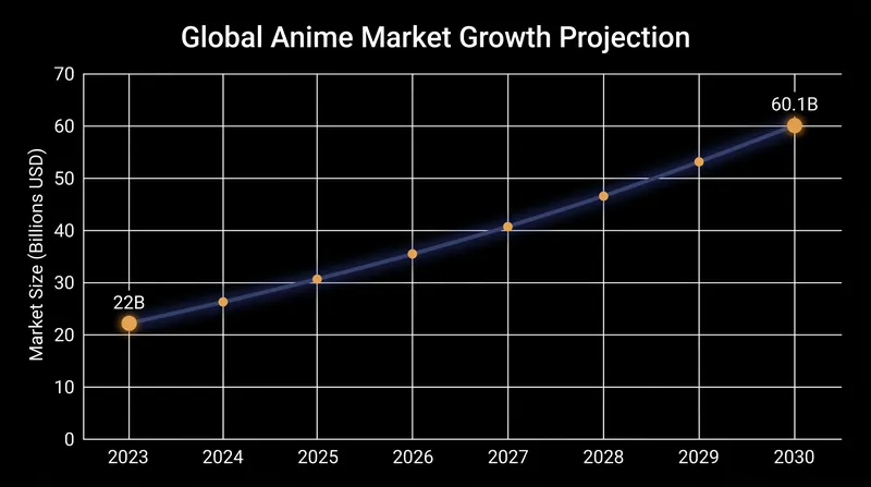 Industry analysts project the global anime market will nearly triple in value by the end of the decade.