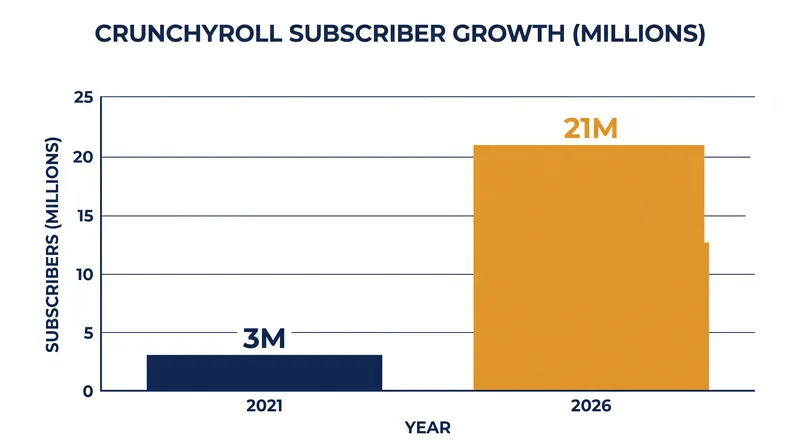 Crunchyroll has seen explosive growth since its acquisition by Sony, crossing 21 million paid subscribers.