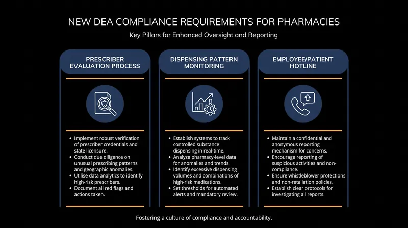 The settlement mandates structural changes to how the retailer monitors and reports suspicious dispensing patterns.