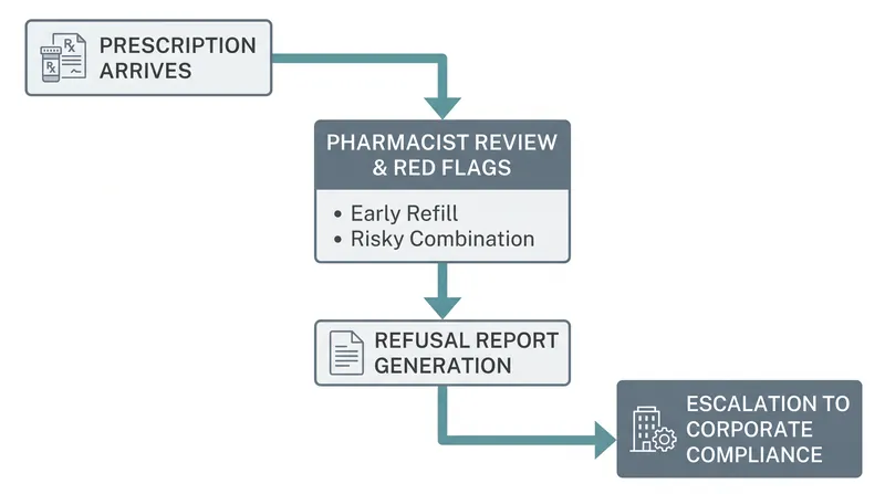 The DOJ's case centered on how corporate compliance teams handled internal warnings from frontline pharmacists.