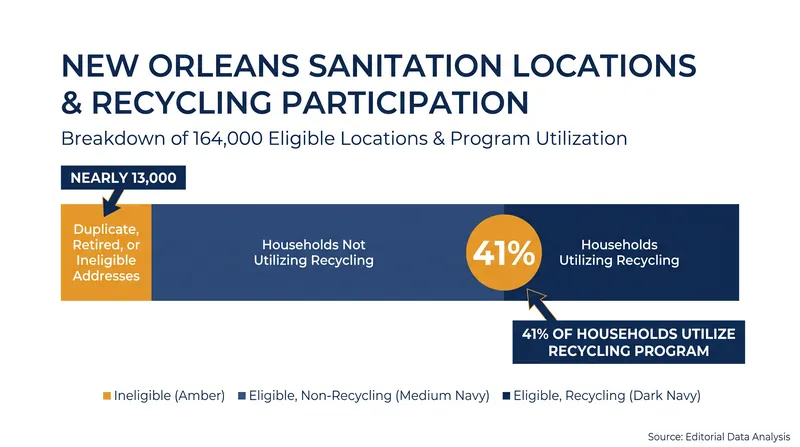 Auditors found that the city has been paying contractors for thousands of phantom addresses and unused recycling services.