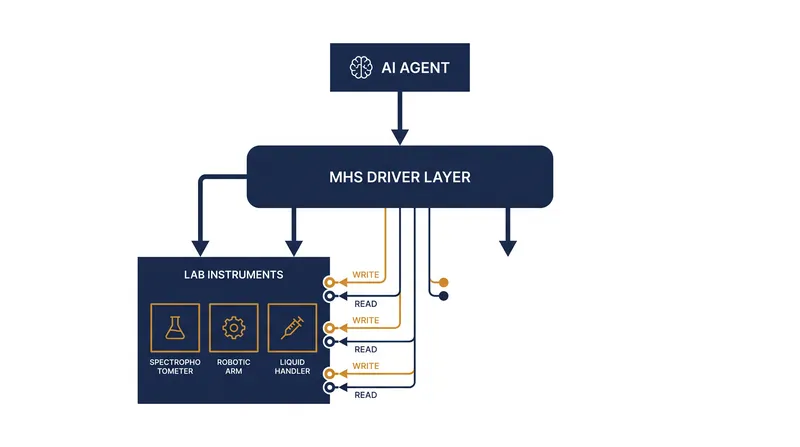 MHS introduces a standardized driver layer that translates basic commands into actions any compatible machine can understand.