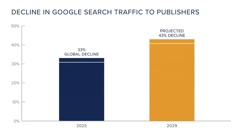 Data from Chartbeat and the Reuters Institute highlights the steep drop in search referrals to media outlets.