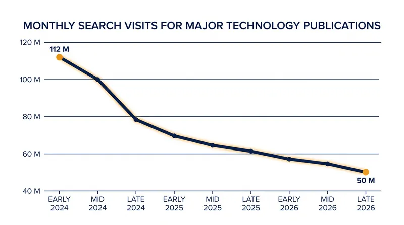 An analysis of ten major tech outlets revealed a collapse in combined monthly search traffic over a two-year period.