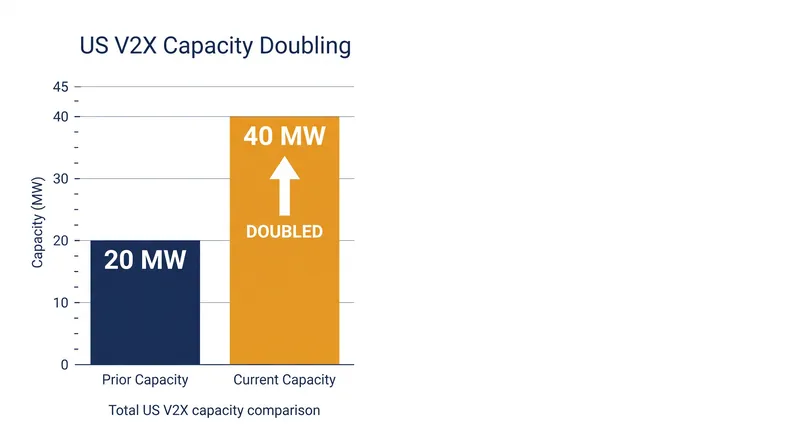 US Vehicle-to-Everything (V2X) capacity is projected to double in 2025 as commercial fleet adoption accelerates.