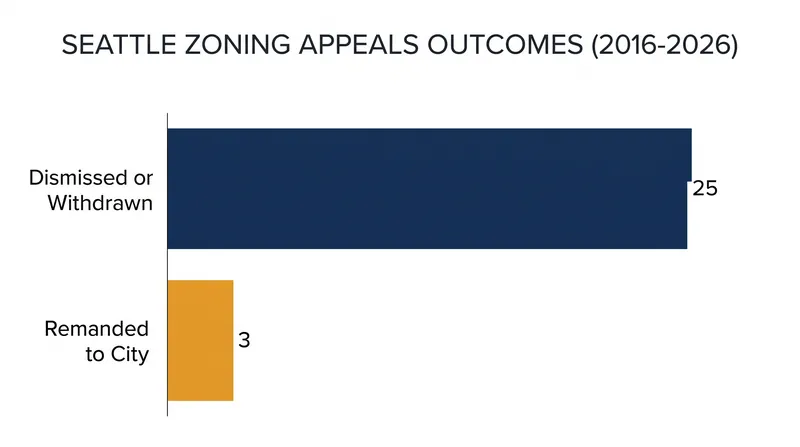 Historical data shows that the vast majority of administrative appeals delayed projects without resulting in changes.