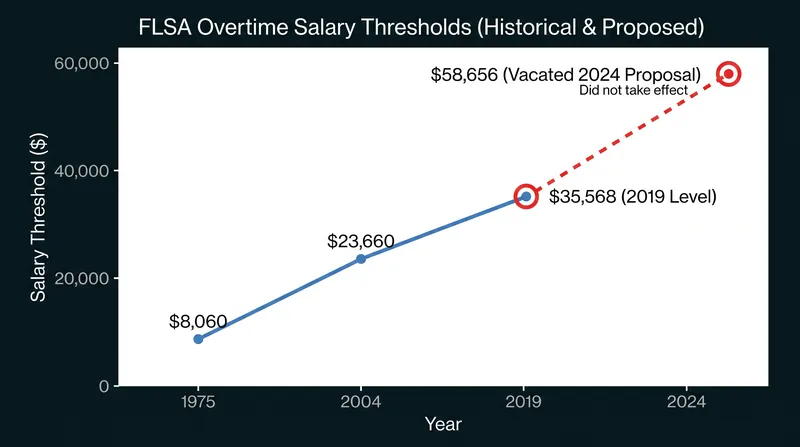 The gap between the restored 2019 threshold and the vacated 2024 rule.