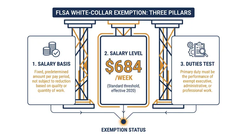The three requirements for an employee to be exempt from federal overtime pay.