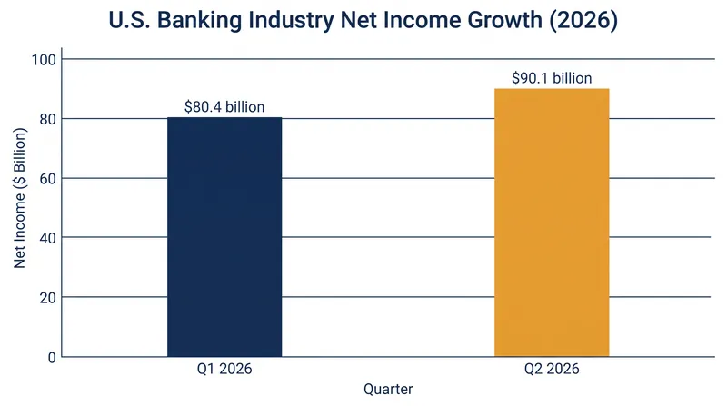 Industry net income jumped 12% quarter-over-quarter, driven by widening net interest margins and loan growth.