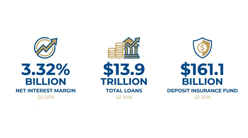 Key performance indicators reflect a strengthening balance sheet across the U.S. banking sector.