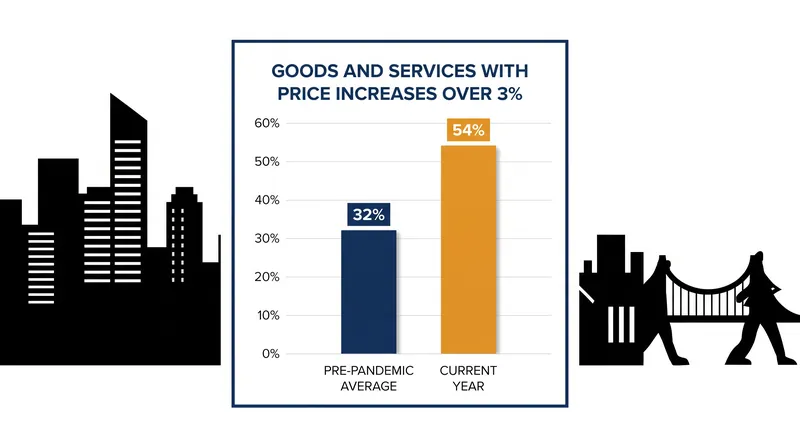 More than half of tracked goods and services are still seeing price increases above 3%, compared to a 32% historical average.