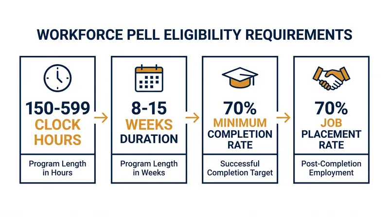 Federal accountability metrics require short-term programs to demonstrate strong completion and job placement rates.