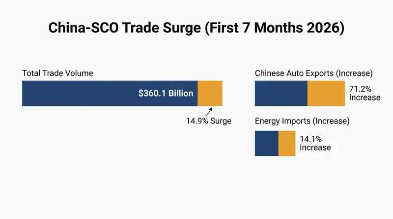 Trade between China and SCO member states saw significant growth in early 2026, driven by energy imports and automobile exports.
