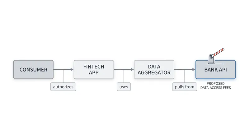 The proposed introduction of fees changes the economic dynamics of the data-sharing ecosystem.