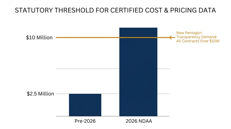 While Congress raised the certification threshold to $10 million, the Pentagon is demanding full transparency at that same level.