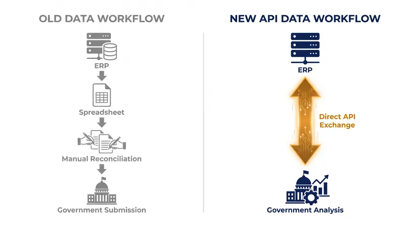 The Feinberg memo directs the exploration of direct API access to contractor financial systems, bypassing manual reporting.
