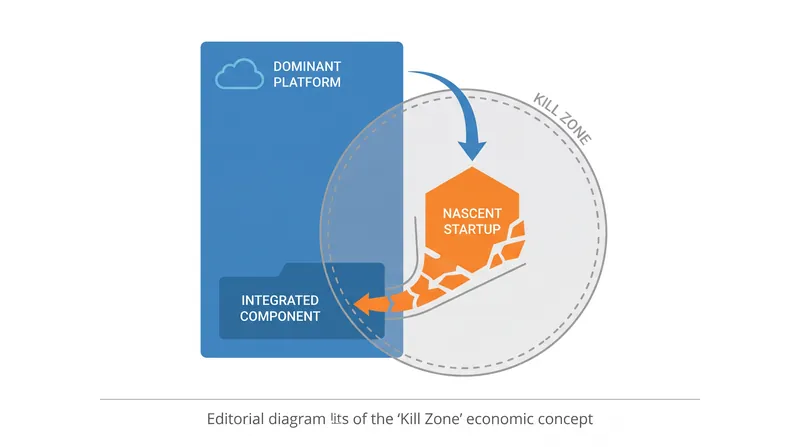 Regulators are examining whether massive investments from hyperscalers create exclusionary 'kill zone' effects that neutralize nascent competitors.