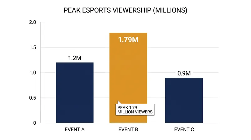 The International 2026 reached 1.79 million peak viewers, the third-highest in the tournament's history.