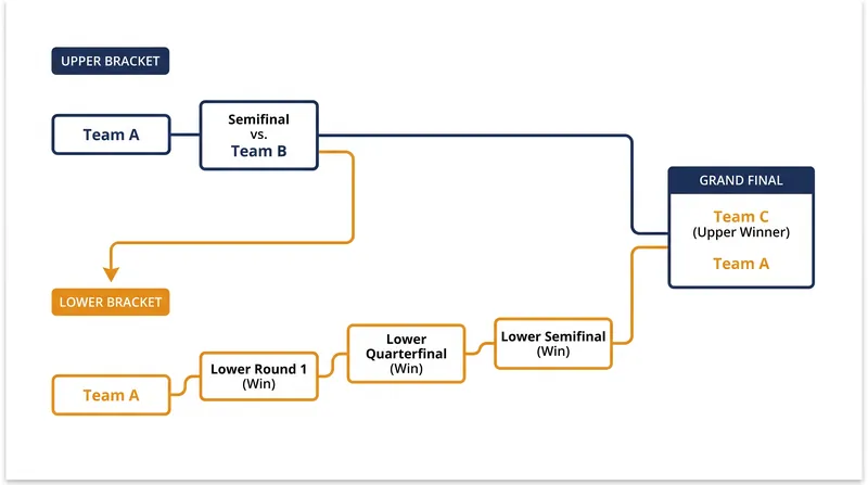 Team Spirit's grueling path through the lower bracket required them to win four consecutive elimination series.