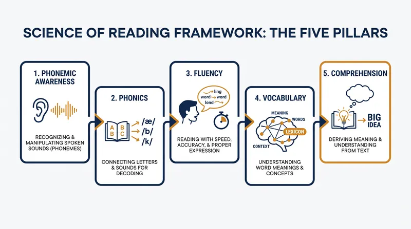 The science of reading emphasizes explicit instruction across five cognitive pillars.