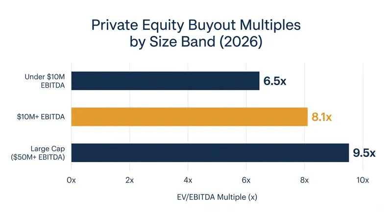 Valuations for high-quality, lower-middle-market businesses have held steady despite the broader volume slowdown.