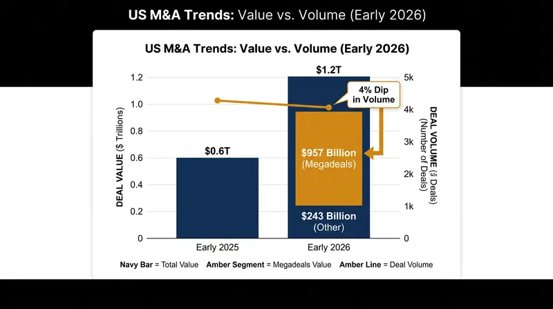 While overall deal volume dipped 4 percent, the aggregate value of US M&A transactions nearly doubled to $1.2 trillion.