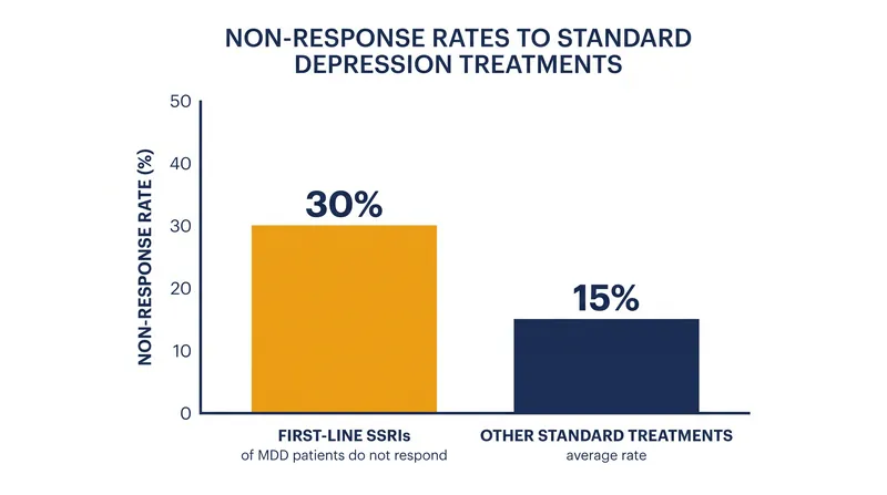 The unmet need driving the push for rapid-acting neurotherapeutics.