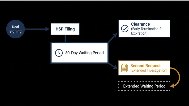 The standard HSR timeline requires a 30-day waiting period before a transaction can close.