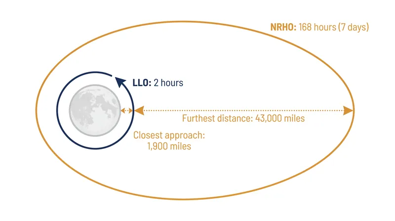 The NRHO provides an 84-fold increase in orbital duration per revolution compared to standard low lunar orbit.