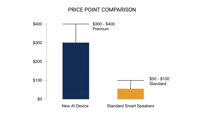 At $300 to $400, the device is positioned as a premium computing platform rather than a budget smart home hub.