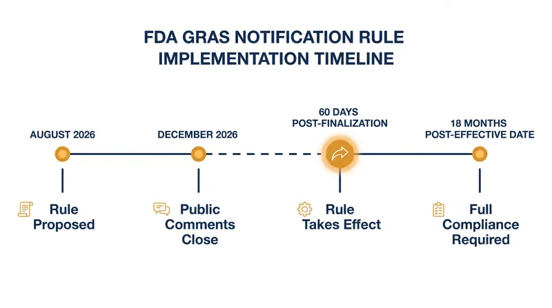 The proposed rule includes a 120-day comment period and an 18-month compliance window to allow the food industry to adapt.