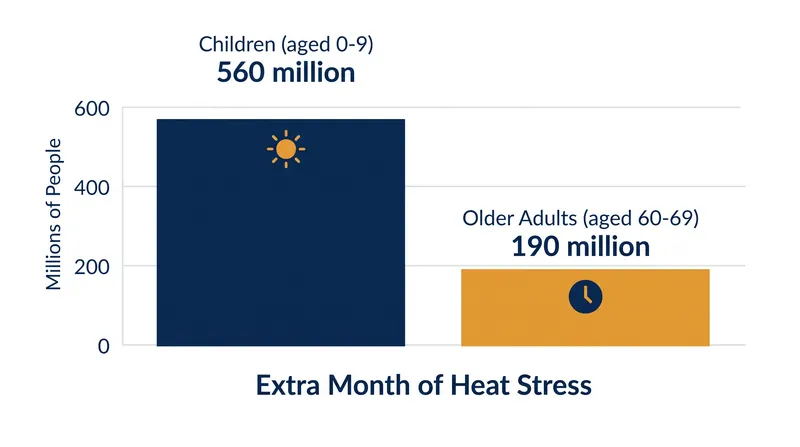 Children face nearly triple the exposure to additional heat stress compared to older adults.