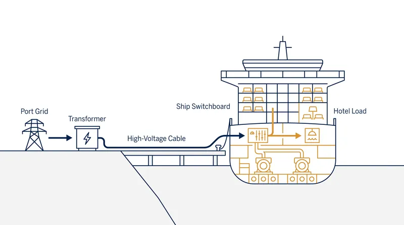 The mechanical architecture required to safely transfer high-voltage power from the municipal grid to a floating vessel.