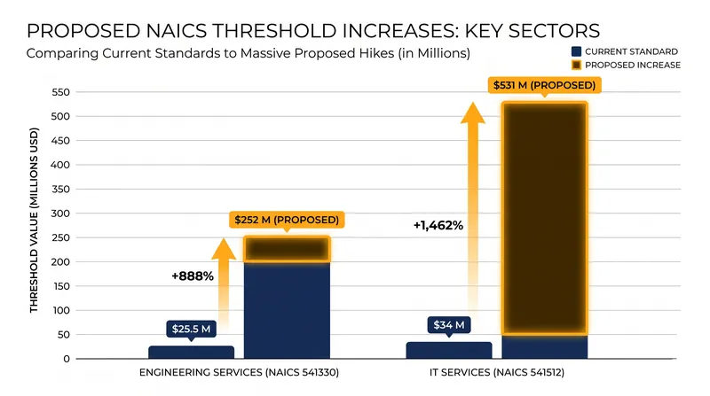 Proposed threshold increases for professional and IT services would allow half-billion-dollar companies to compete as small businesses.
