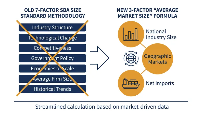 The SBA is replacing its complex seven-factor methodology with a streamlined three-factor 'average market size' formula.