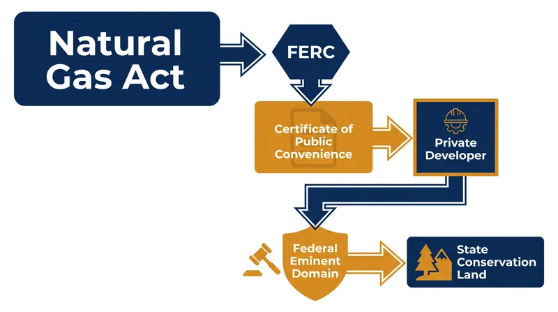 How the Natural Gas Act delegates federal condemnation authority to private energy developers.