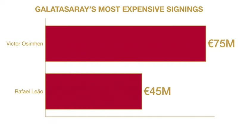 Leão becomes the second-most expensive signing in Galatasaray's history.