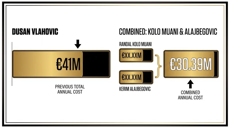 Juventus has significantly reduced its attacking wage bill while securing two new forwards.