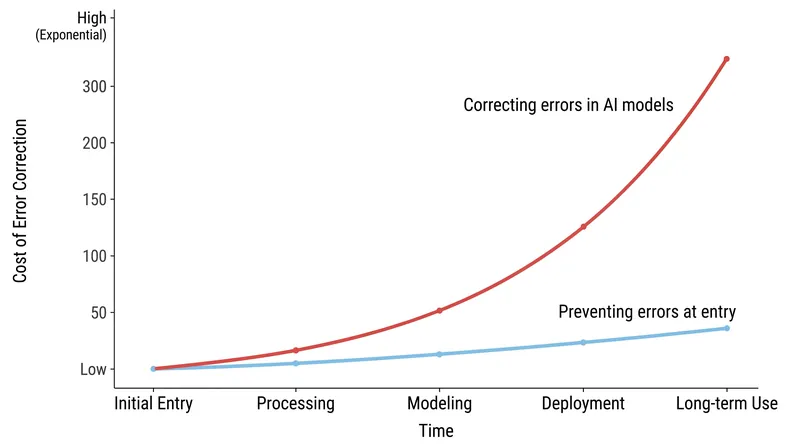 Errors become exponentially more expensive to correct once they enter automated workflows.